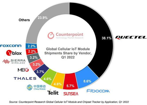市调机构 移远通信领跑q1全球蜂窝物联网模块市场
